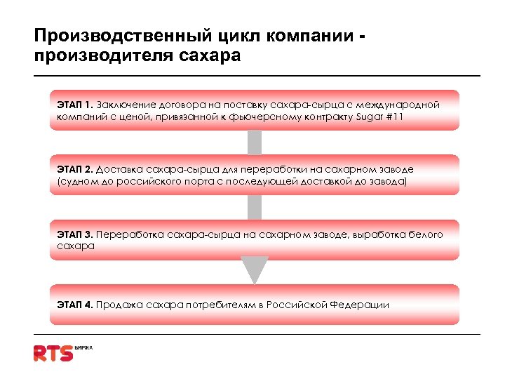 Производственный цикл компании производителя сахара ЭТАП 1. Заключение договора на поставку сахара-сырца с международной