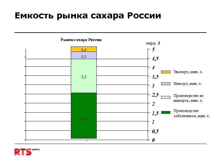 Емкость рынка сахара России Рынок сахара России млрд. $ 0, 4 5 0, 5