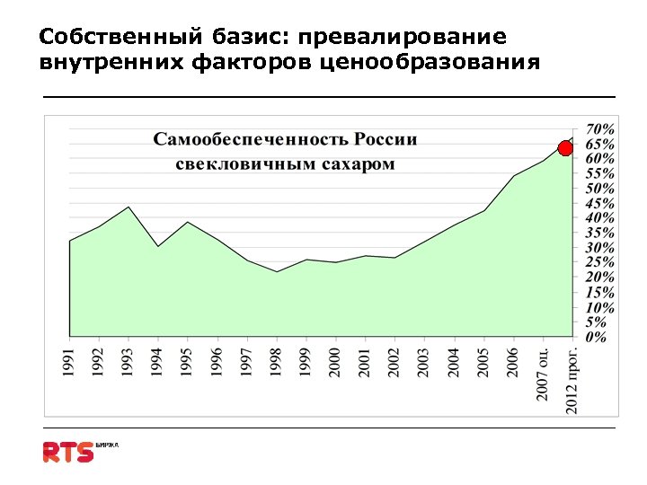 Собственный базис: превалирование внутренних факторов ценообразования 