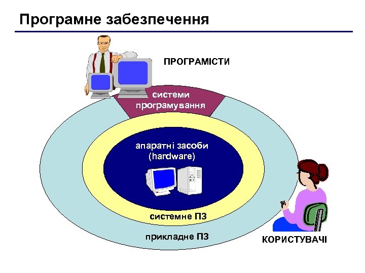 Програмне забезпечення ПРОГРАМІСТИ системи програмування апаратні засоби (hardware) системне ПЗ прикладне ПЗ КОРИСТУВАЧІ 