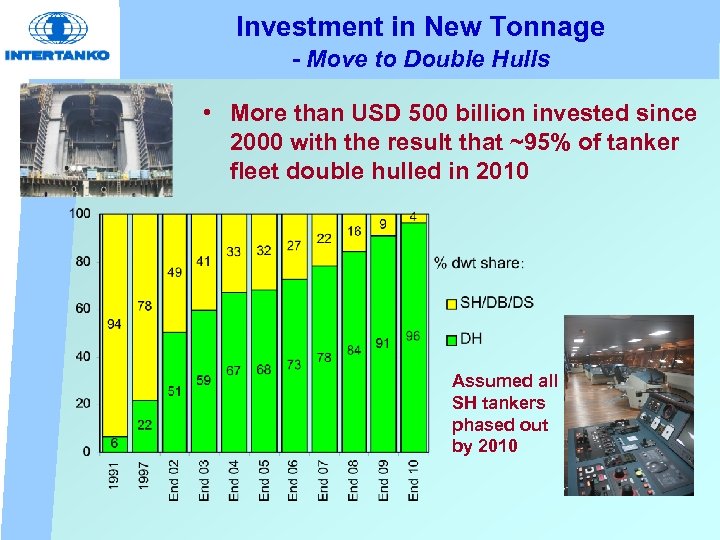 Investment in New Tonnage - Move to Double Hulls • More than USD 500