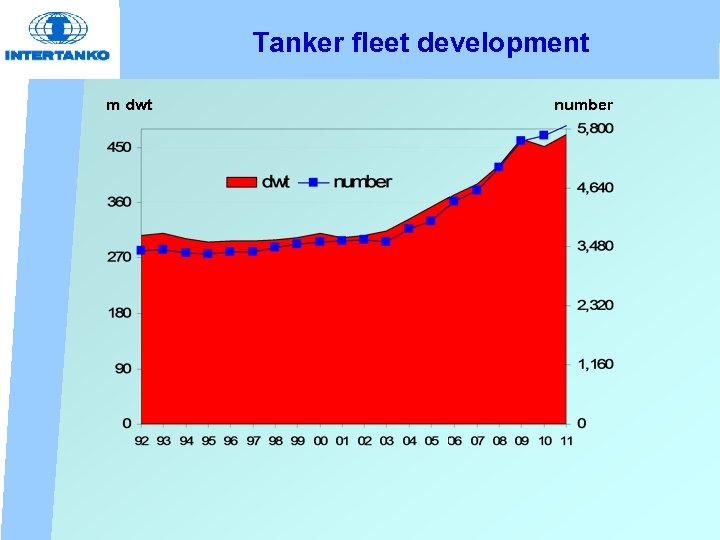 Tanker fleet development m dwt number 