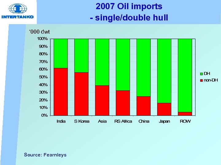 2007 Oil imports - single/double hull ‘ 000 dwt Source: Fearnleys 