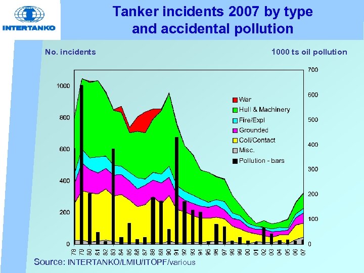 Tanker incidents 2007 by type and accidental pollution No. incidents Source: INTERTANKO/LMIU/ITOPF/various 1000 ts