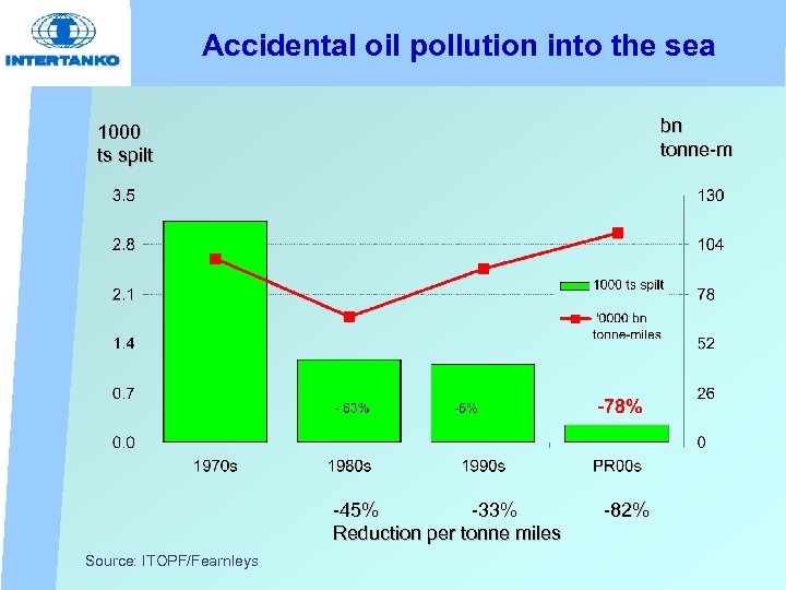 Accidental oil pollution into the sea bn tonne-m 1000 ts spilt -45% -33% Reduction