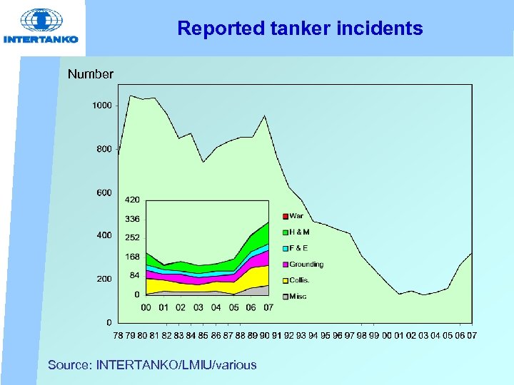 Reported tanker incidents Number Source: INTERTANKO/LMIU/various 