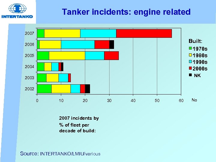 Tanker incidents: engine related 2007 Built: 1970 s 1980 s 1990 s 2006 2005