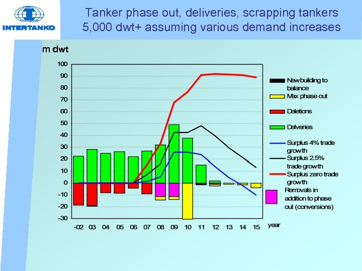 Tanker phase out, deliveries, scrapping tankers 5, 000 dwt+ assuming various demand increases m