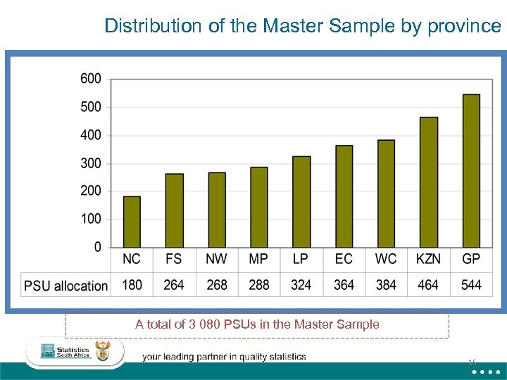 Distribution of the Master Sample by province A total of 3 080 PSUs in