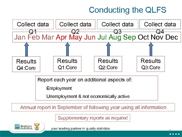 Conducting the QLFS Collect data Q 1 Collect data Q 2 Collect data Q