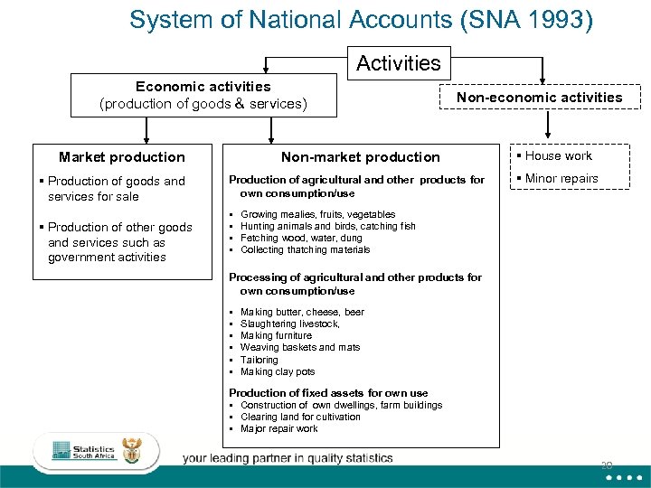 System of National Accounts (SNA 1993) Activities Economic activities (production of goods & services)