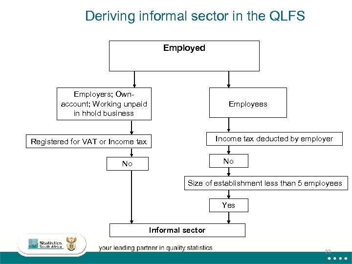 Deriving informal sector in the QLFS Employed Employers; Ownaccount; Working unpaid in hhold business