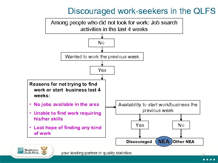 Discouraged work-seekers in the QLFS Among people who did not look for work: Job