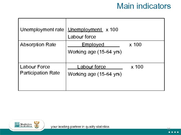 Main indicators Unemployment rate Unemployment x 100 Labour force Absorption Rate Employed Working age