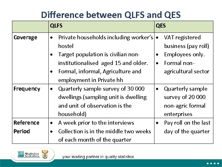 Difference between QLFS and QES QLFS Coverage Frequency Reference Period QES Private households including