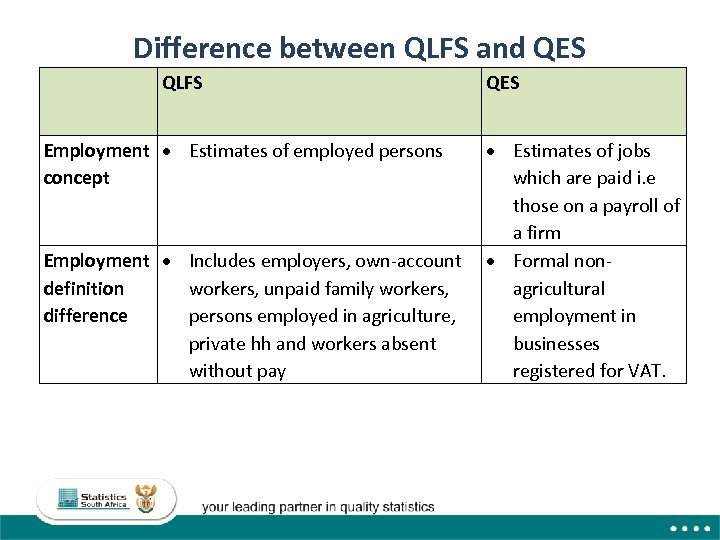 Difference between QLFS and QES QLFS Employment Estimates of employed persons concept Employment Includes