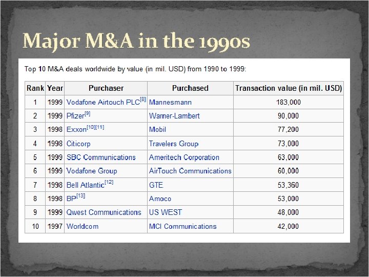 Major M&A in the 1990 s 