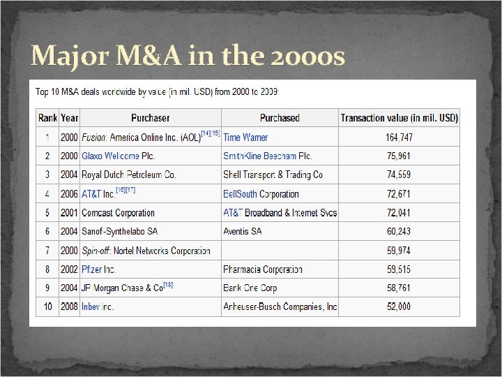 Major M&A in the 2000 s 