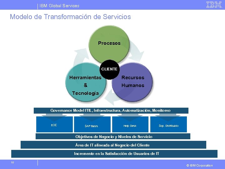IBM Global Services Modelo de Transformación de Servicios Procesos CLIENTE Herramientas Recursos & Humanos