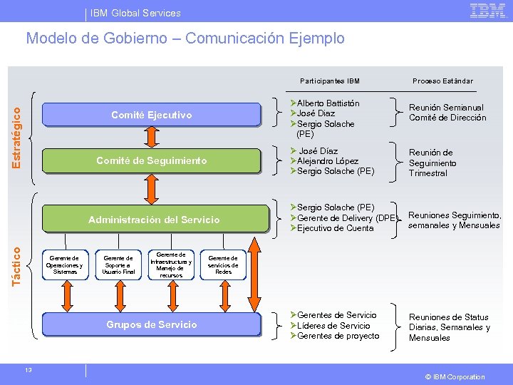 IBM Global Services Modelo de Gobierno – Comunicación Ejemplo Estratégico Participantes IBM ØAlberto Battistón