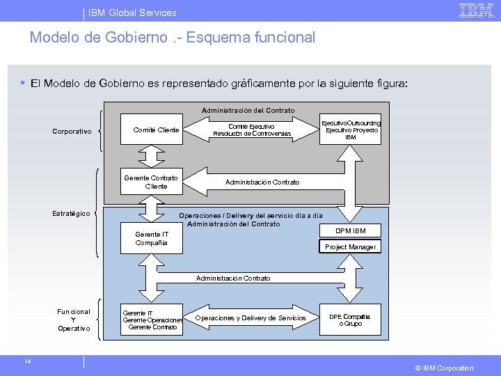 IBM Global Services Modelo de Gobierno. - Esquema funcional § El Modelo de Gobierno