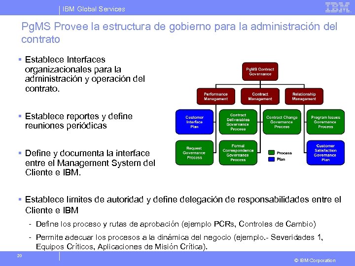 IBM Global Services Pg. MS Provee la estructura de gobierno para la administración del