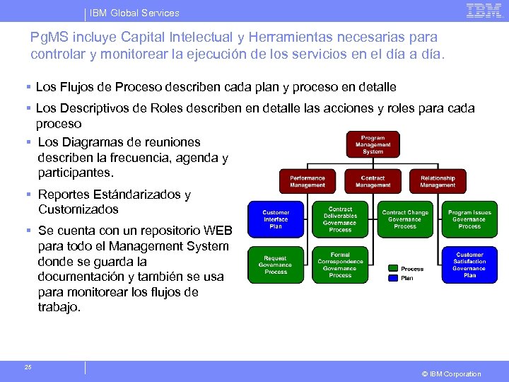 IBM Global Services Pg. MS incluye Capital Intelectual y Herramientas necesarias para controlar y