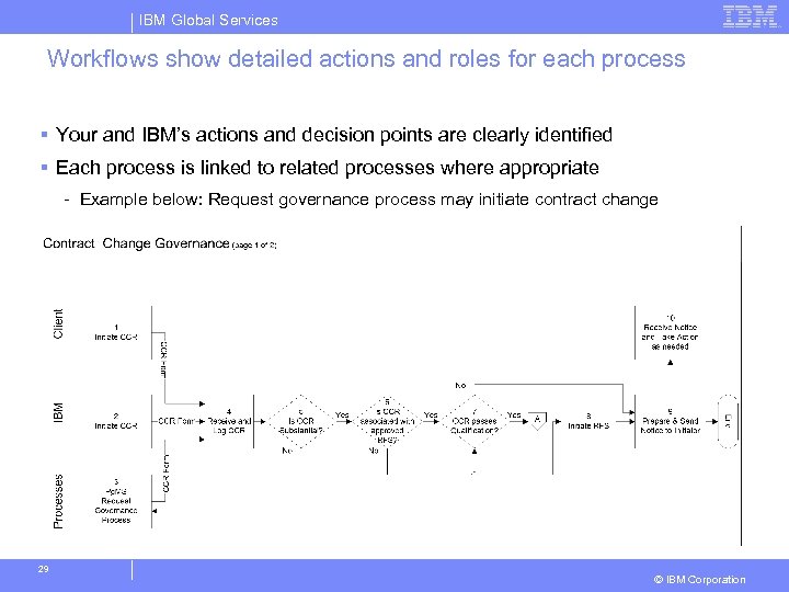IBM Global Services Workflows show detailed actions and roles for each process § Your