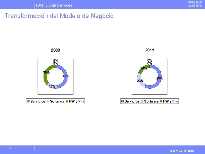 IBM Global Services Transformación del Modelo de Negocio 7 © IBM Corporation 