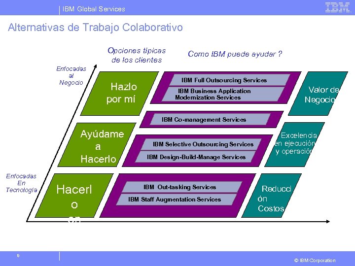 IBM Global Services Alternativas de Trabajo Colaborativo Opciones típicas de los clientes Enfocadas al