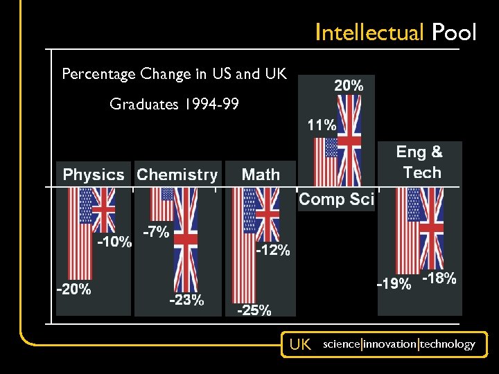 Intellectual Pool Percentage Change in US and UK Graduates 1994 -99 UK science|innovation|technology 