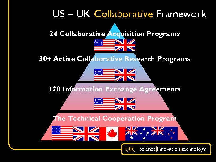 US – UK Collaborative Framework 24 Collaborative Acquisition Programs 30+ Active Collaborative Research Programs
