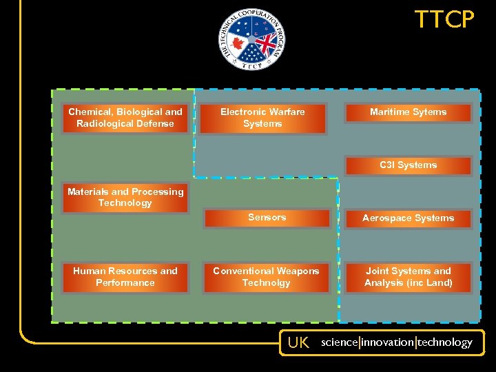TTCP Chemical, Biological and Radiological Defense Electronic Warfare Systems Maritime Sytems C 3 I