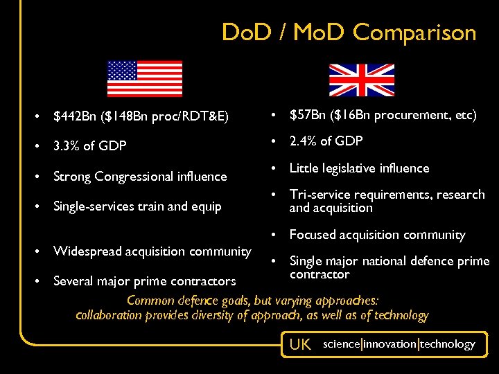 Do. D / Mo. D Comparison • $442 Bn ($148 Bn proc/RDT&E) • $57