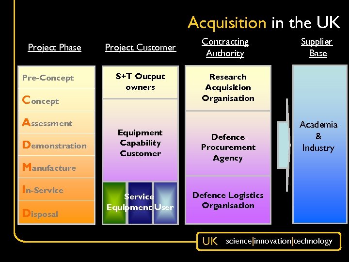 Acquisition in the UK Project Phase Pre-Concept Project Customer S+T Output owners Concept Assessment