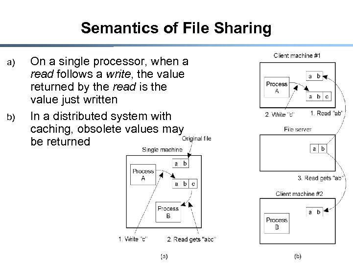 Semantics of File Sharing a) b) On a single processor, when a read follows