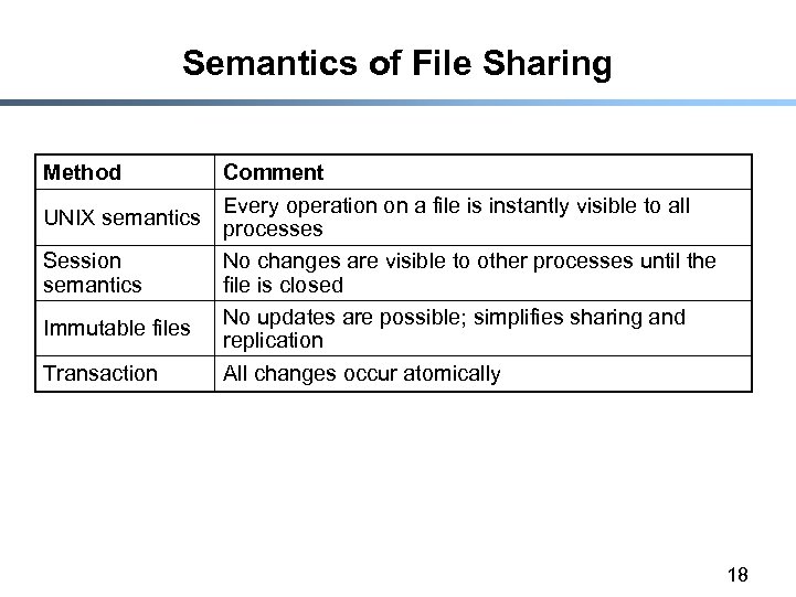 Semantics of File Sharing Method UNIX semantics Session semantics Immutable files Transaction Comment Every