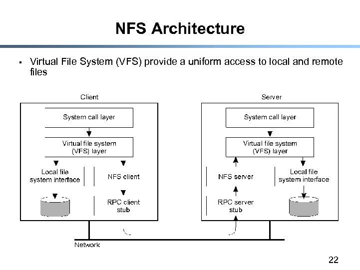 NFS Architecture § Virtual File System (VFS) provide a uniform access to local and