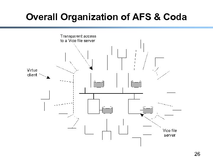 Overall Organization of AFS & Coda 26 