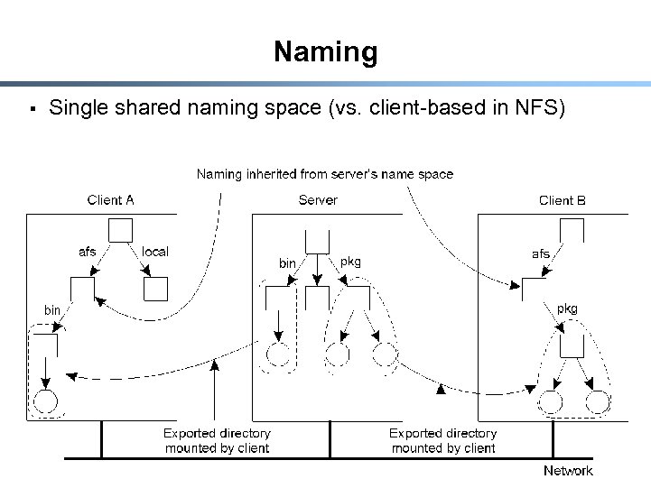 Naming § Single shared naming space (vs. client-based in NFS) 29 
