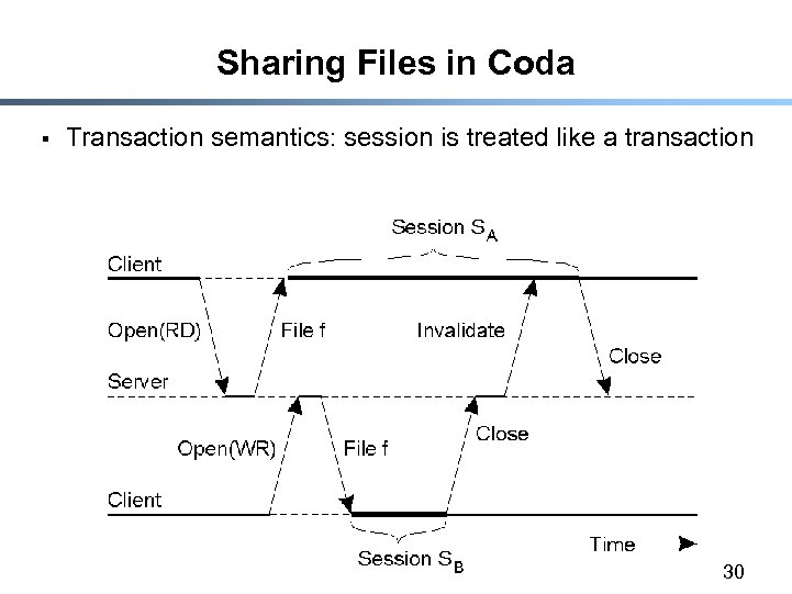 Sharing Files in Coda § Transaction semantics: session is treated like a transaction 30