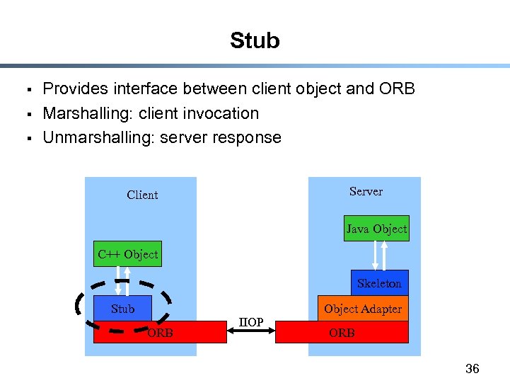Stub § § § Provides interface between client object and ORB Marshalling: client invocation