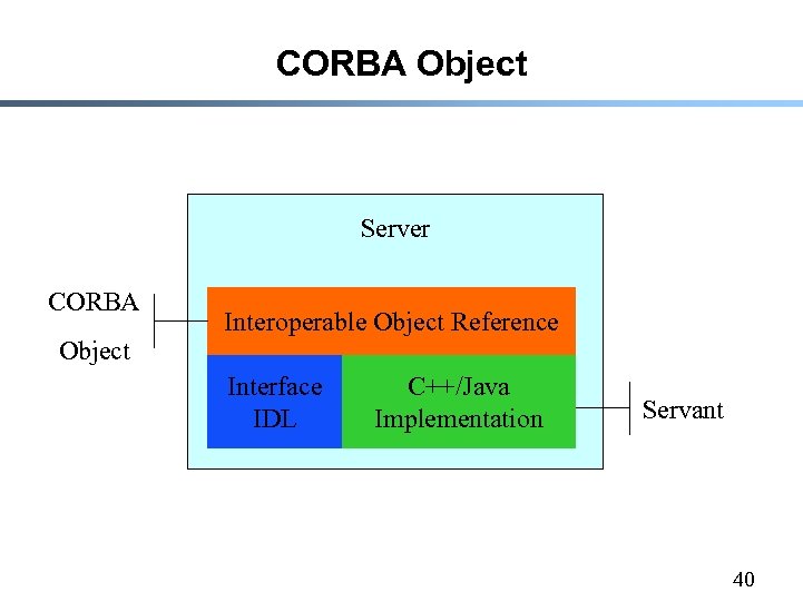 CORBA Object Server CORBA Object Interoperable Object Reference Interface IDL C++/Java Implementation Servant 40