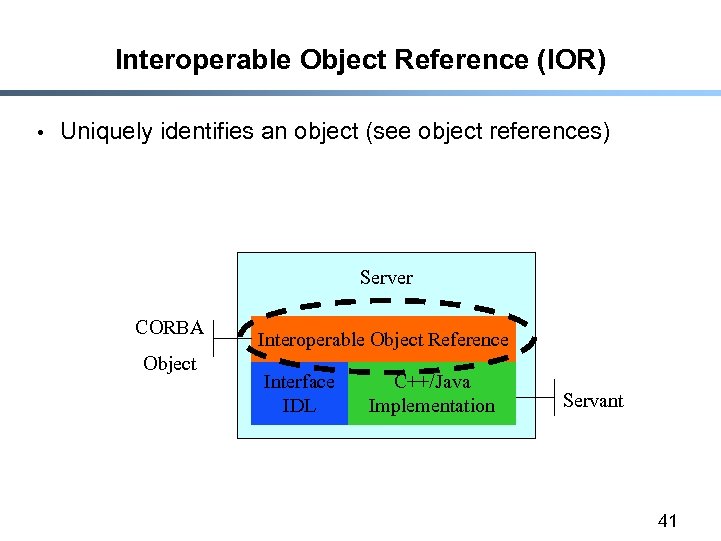 Interoperable Object Reference (IOR) • Uniquely identifies an object (see object references) Server CORBA