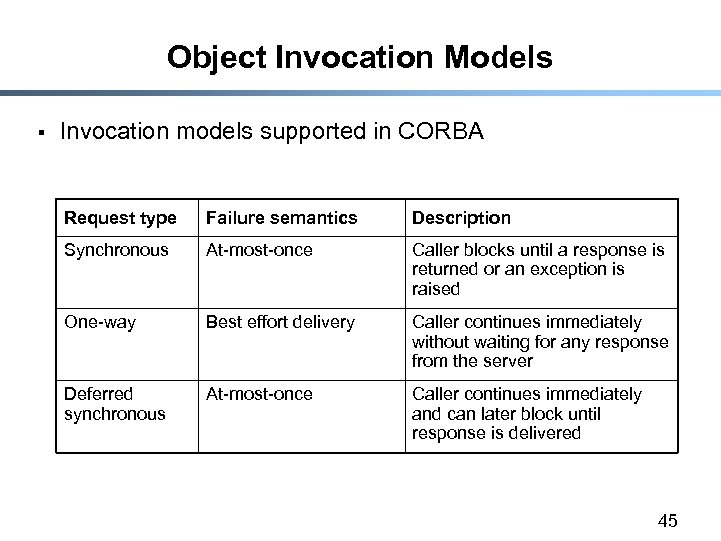 Object Invocation Models § Invocation models supported in CORBA Request type Failure semantics Description