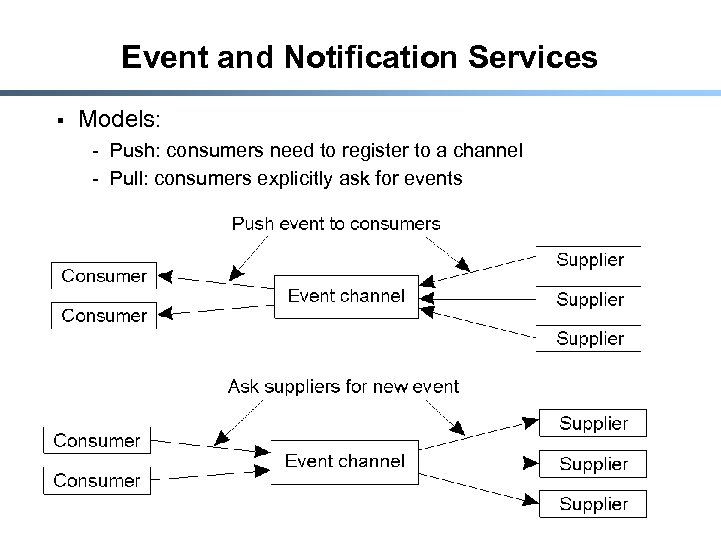 Event and Notification Services § Models: - Push: consumers need to register to a