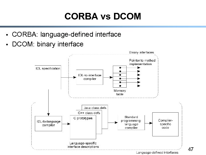 CORBA vs DCOM § § CORBA: language-defined interface DCOM: binary interface 47 