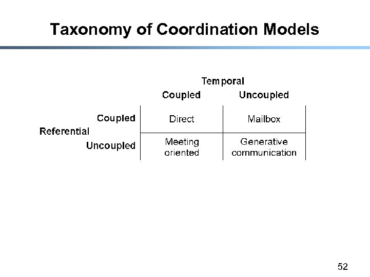 Taxonomy of Coordination Models 52 