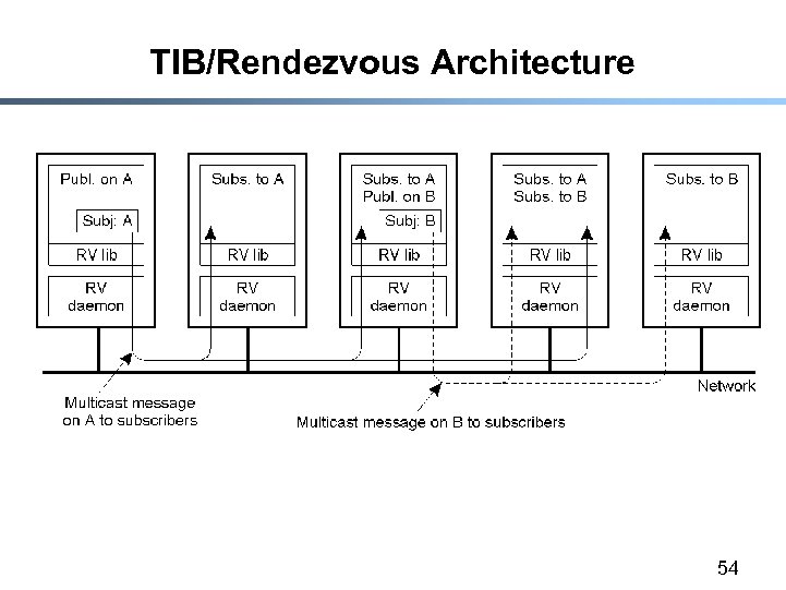 TIB/Rendezvous Architecture 54 