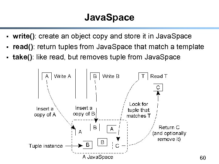 Java. Space § § § write(): create an object copy and store it in